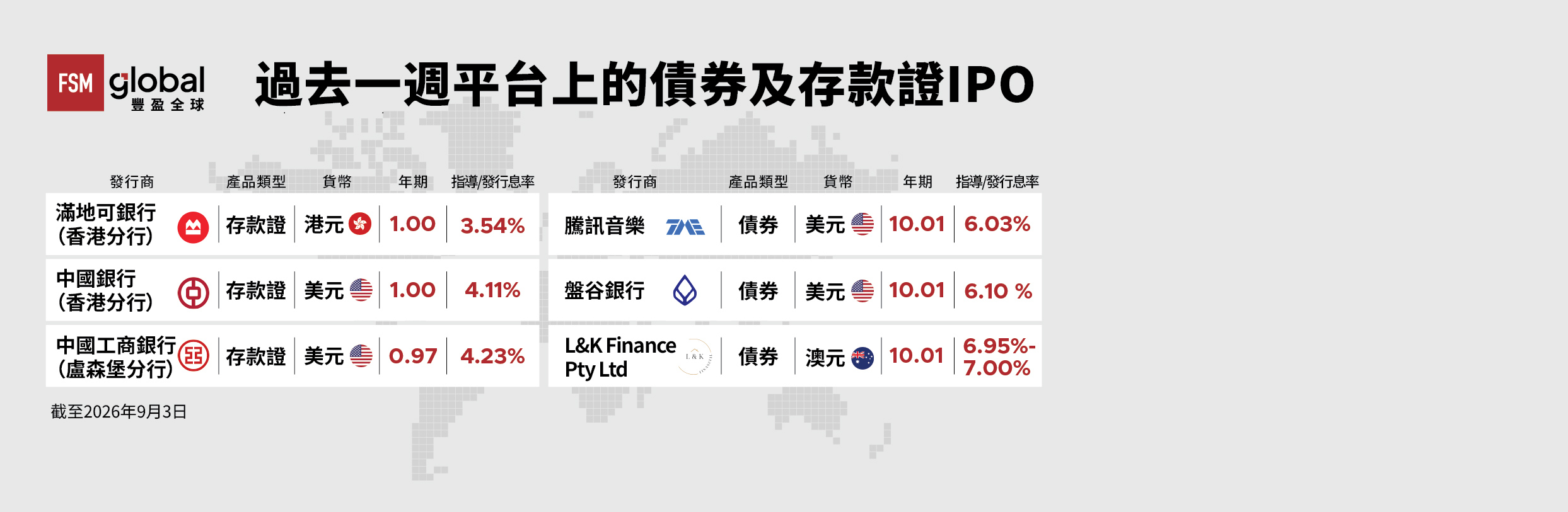 過去一週平台上的債券及存款證IPO